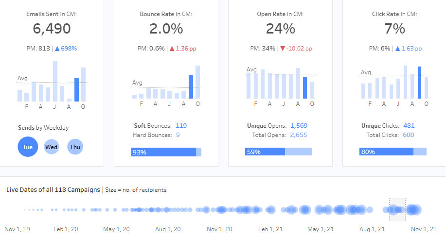 Email marketing agency in Washington DC